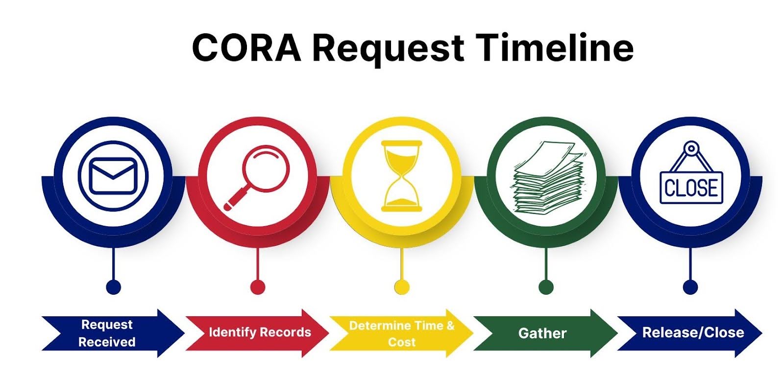 CORA Request Timeline: Request received, Identify records, Determine Time and Cost, Gather, Release/Close