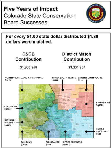 Image from the 5 year report that includes a map of districts that indicates how much money has been put into conservation efforts. 