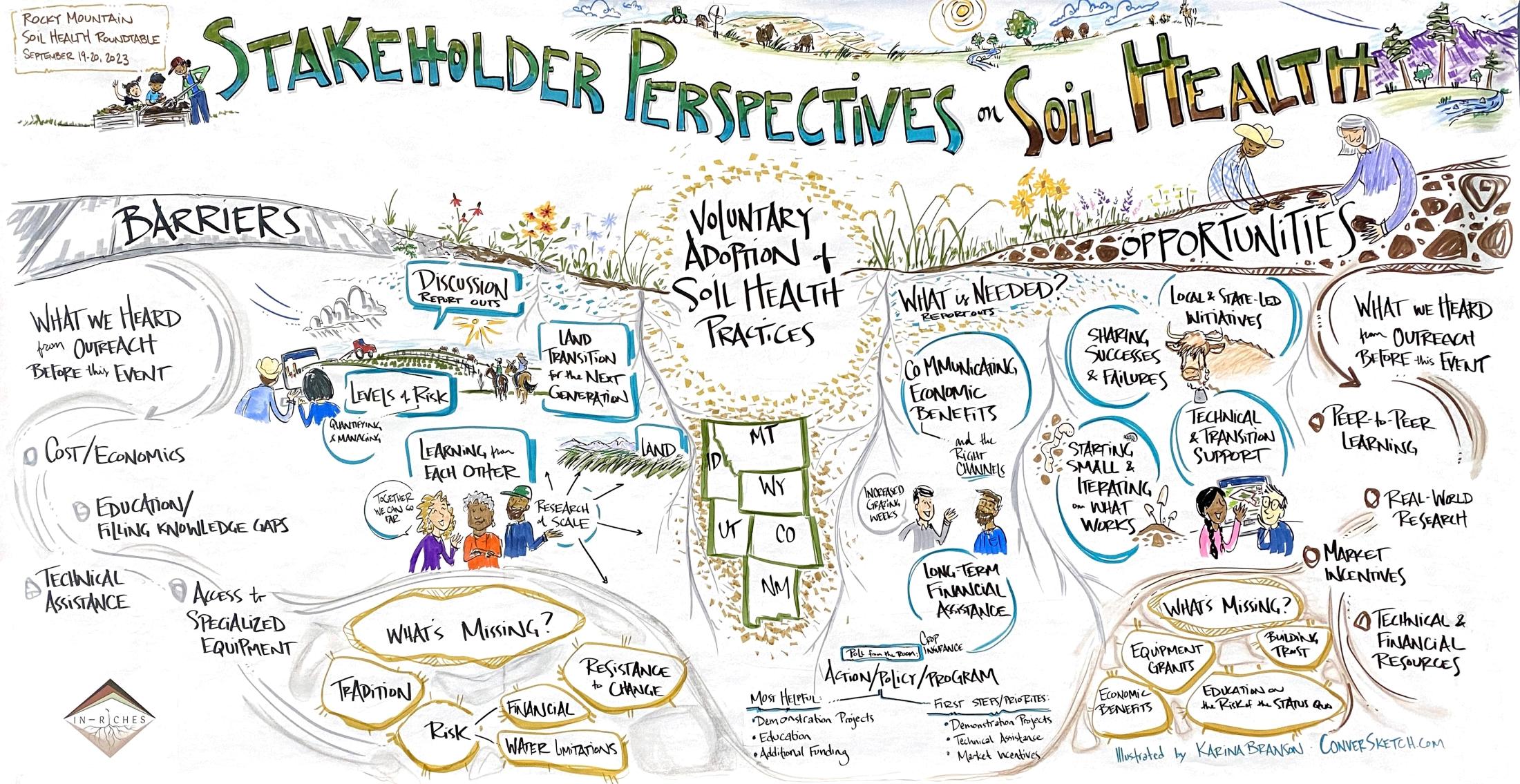 Stakeholder perspectives on soil health