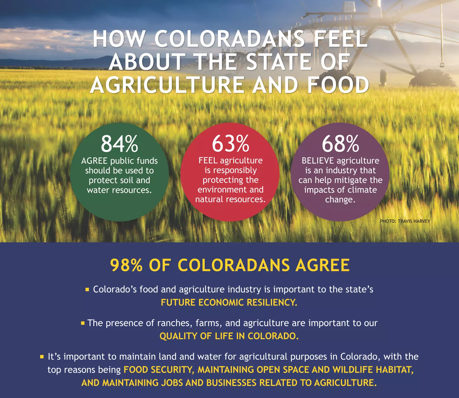 How Coloradans Feel about the state of agriculture and food. 
