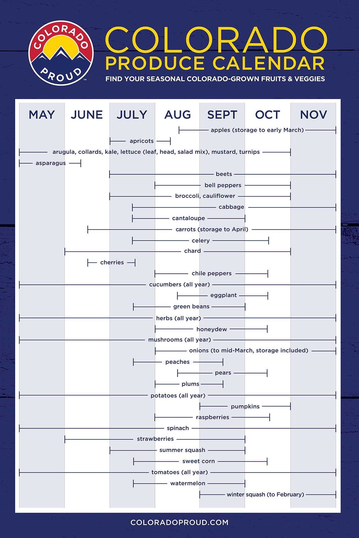 A chart showing produce availability in Colorado by month