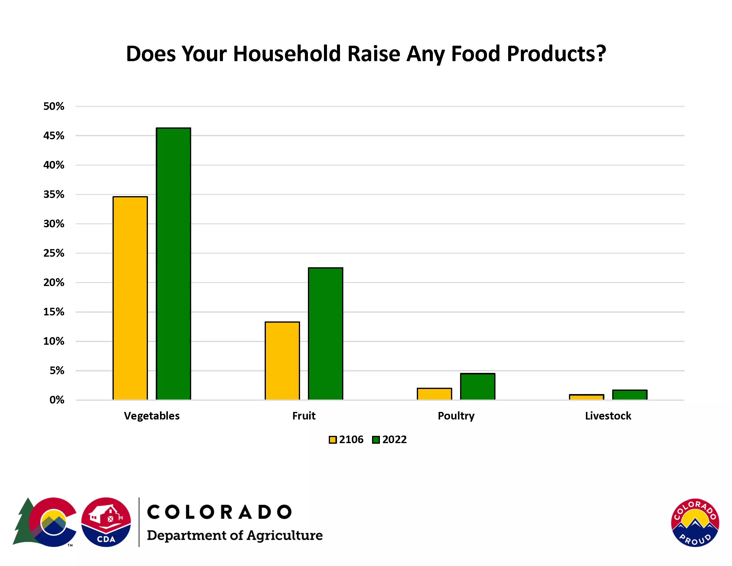 Does Your Household Raise Any Food Products?