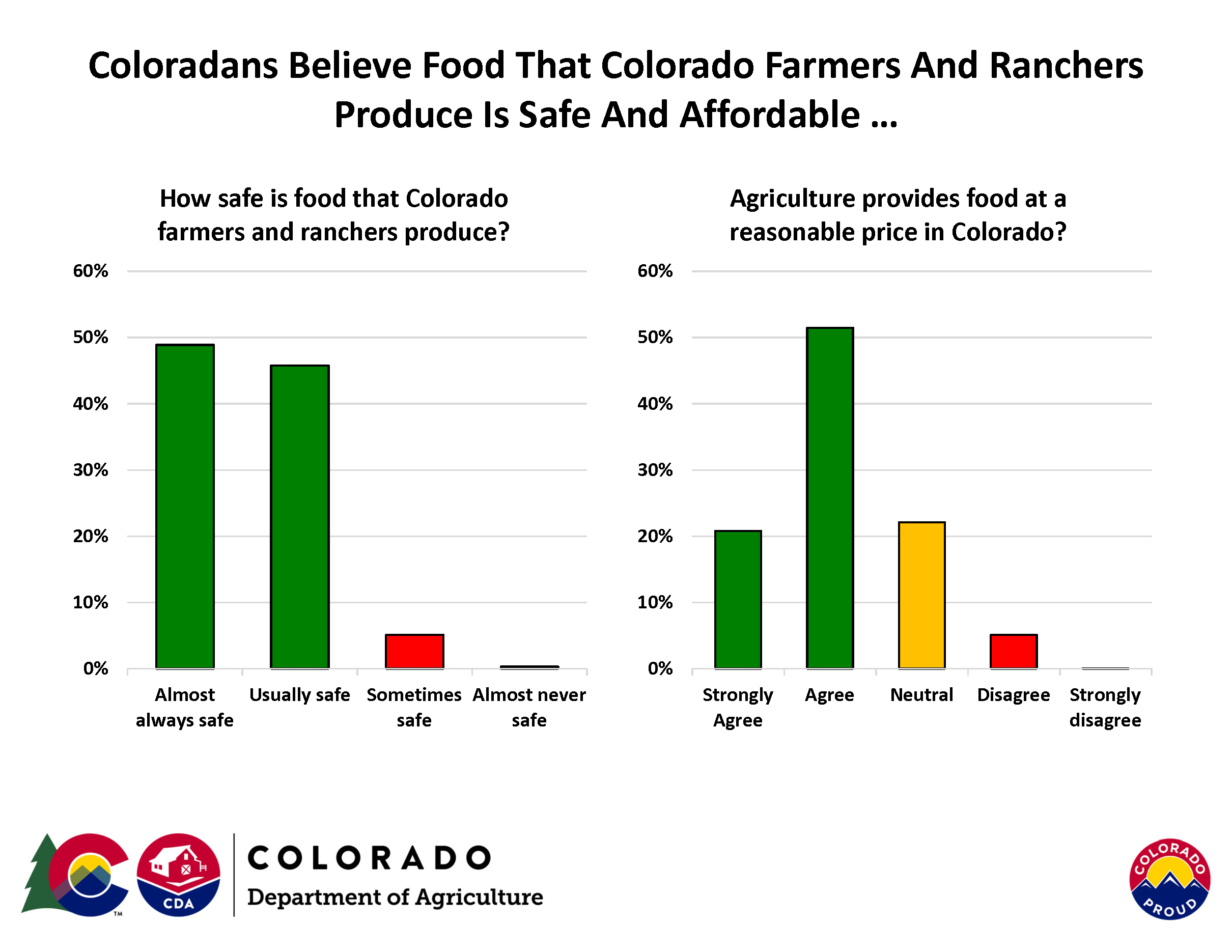 Coloradans Believe Food That Colorado Farmers And Ranchers Produce Is Safe And Affordable 