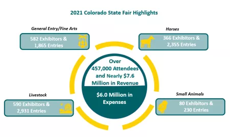 CO State Fair Economic Impact Highlights