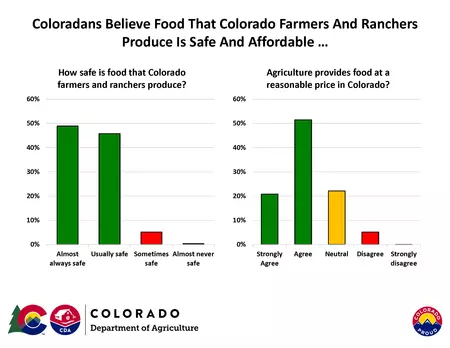 Coloradans Believe Food That Colorado Farmers And Ranchers Produce Is Safe And Affordable 